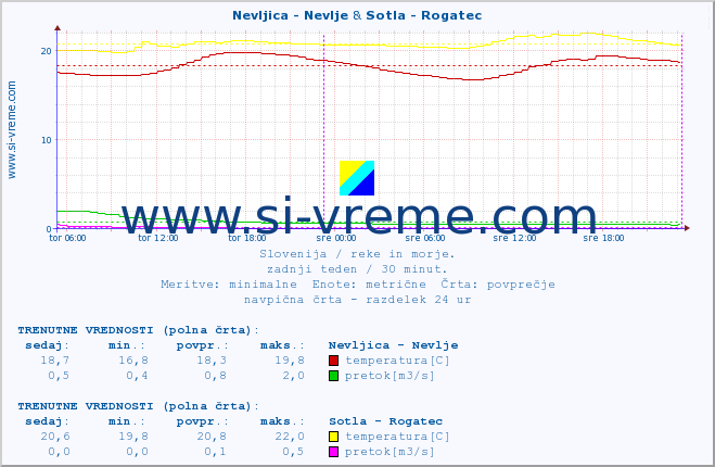 POVPREČJE :: Nevljica - Nevlje & Sotla - Rogatec :: temperatura | pretok | višina :: zadnji teden / 30 minut.