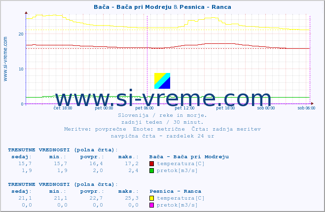 POVPREČJE :: Bača - Bača pri Modreju & Pesnica - Ranca :: temperatura | pretok | višina :: zadnji teden / 30 minut.