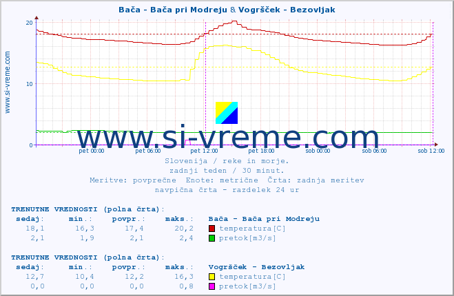 POVPREČJE :: Bača - Bača pri Modreju & Vogršček - Bezovljak :: temperatura | pretok | višina :: zadnji teden / 30 minut.