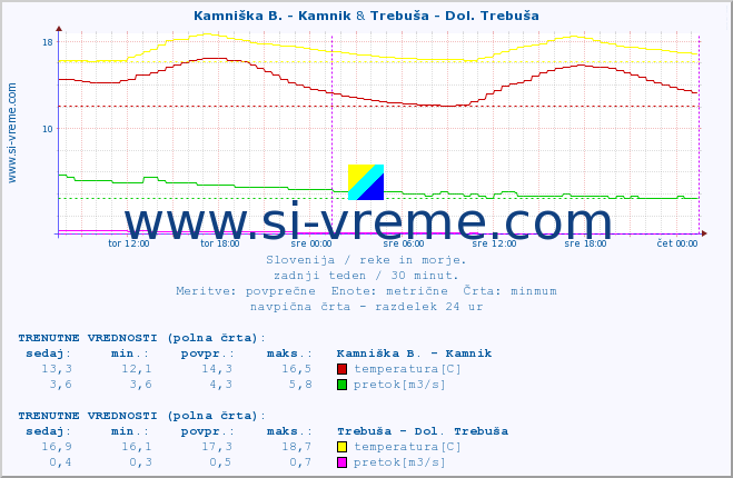 POVPREČJE :: Kamniška B. - Kamnik & Trebuša - Dol. Trebuša :: temperatura | pretok | višina :: zadnji teden / 30 minut.