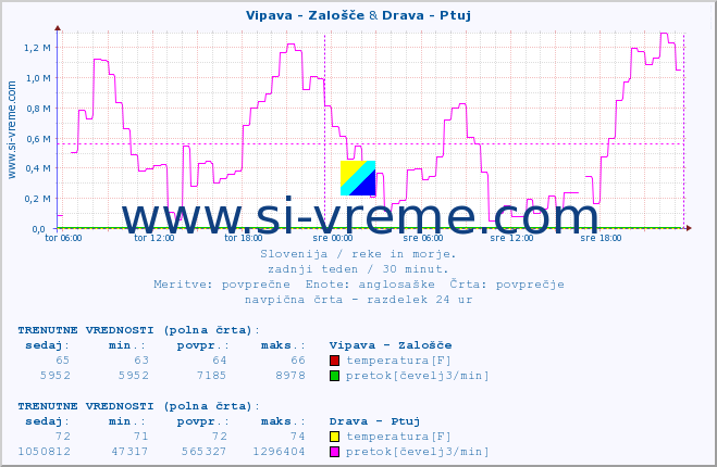 POVPREČJE :: Vipava - Zalošče & Drava - Ptuj :: temperatura | pretok | višina :: zadnji teden / 30 minut.