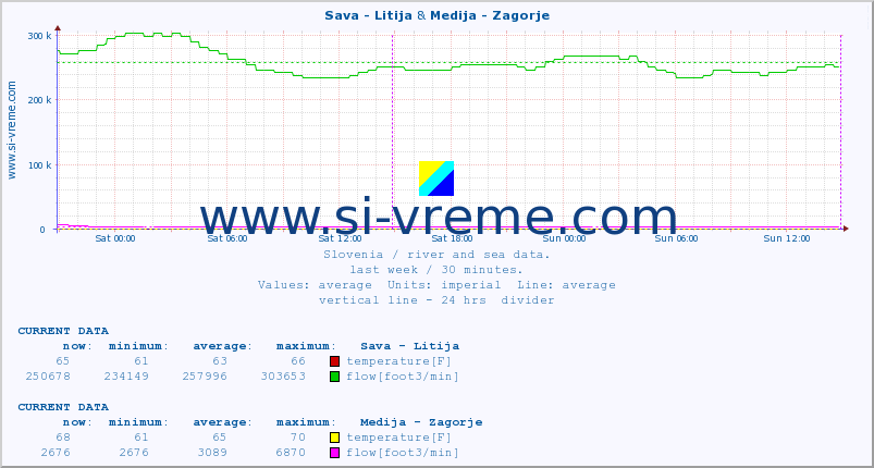  :: Sava - Litija & Medija - Zagorje :: temperature | flow | height :: last week / 30 minutes.