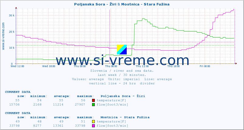  :: Poljanska Sora - Žiri & Mostnica - Stara Fužina :: temperature | flow | height :: last week / 30 minutes.