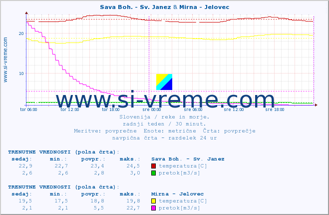 POVPREČJE :: Sava Boh. - Sv. Janez & Mirna - Jelovec :: temperatura | pretok | višina :: zadnji teden / 30 minut.