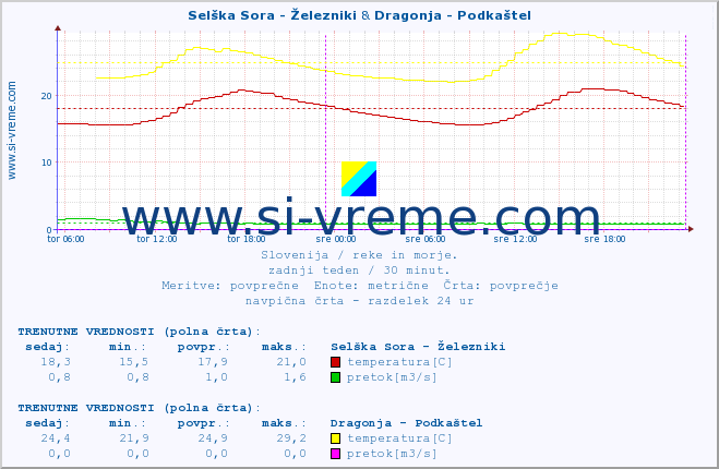 POVPREČJE :: Selška Sora - Železniki & Dragonja - Podkaštel :: temperatura | pretok | višina :: zadnji teden / 30 minut.