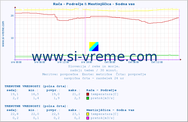 POVPREČJE :: Rača - Podrečje & Mestinjščica - Sodna vas :: temperatura | pretok | višina :: zadnji teden / 30 minut.