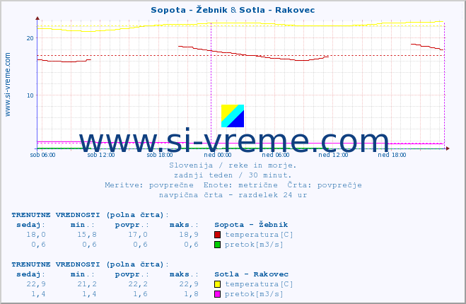 POVPREČJE :: Sopota - Žebnik & Sotla - Rakovec :: temperatura | pretok | višina :: zadnji teden / 30 minut.