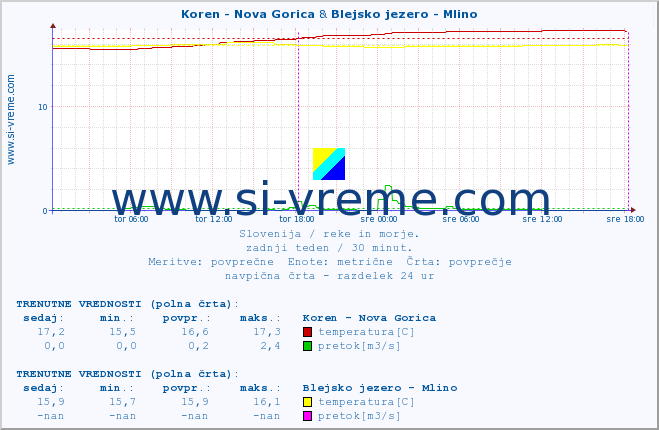 POVPREČJE :: Koren - Nova Gorica & Blejsko jezero - Mlino :: temperatura | pretok | višina :: zadnji teden / 30 minut.