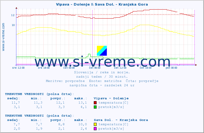 POVPREČJE :: Vipava - Dolenje & Sava Dol. - Kranjska Gora :: temperatura | pretok | višina :: zadnji teden / 30 minut.
