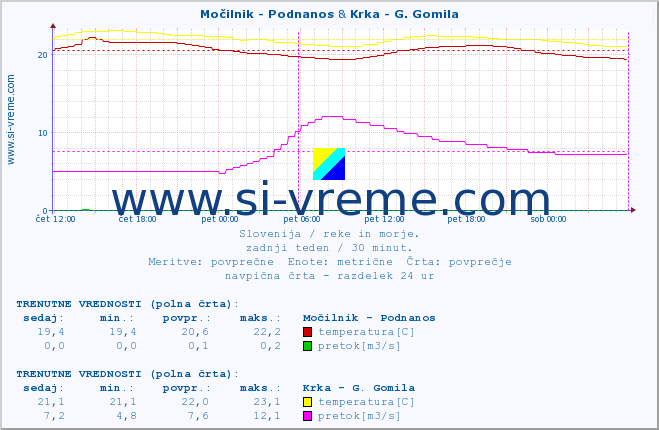 POVPREČJE :: Močilnik - Podnanos & Krka - G. Gomila :: temperatura | pretok | višina :: zadnji teden / 30 minut.