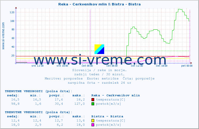 POVPREČJE :: Reka - Cerkvenikov mlin & Bistra - Bistra :: temperatura | pretok | višina :: zadnji teden / 30 minut.