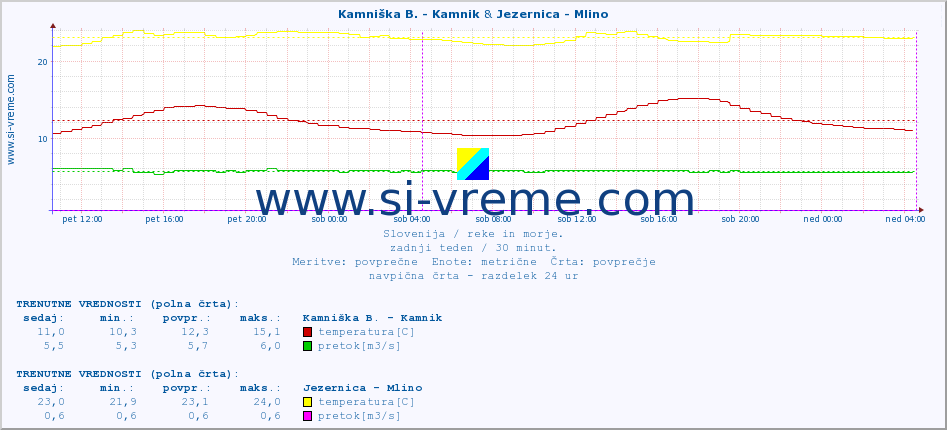 POVPREČJE :: Kamniška B. - Kamnik & Jezernica - Mlino :: temperatura | pretok | višina :: zadnji teden / 30 minut.