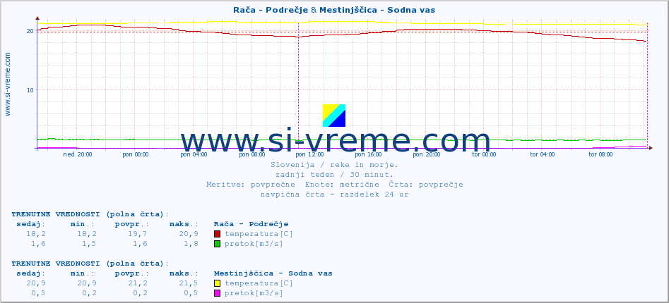 POVPREČJE :: Rača - Podrečje & Mestinjščica - Sodna vas :: temperatura | pretok | višina :: zadnji teden / 30 minut.