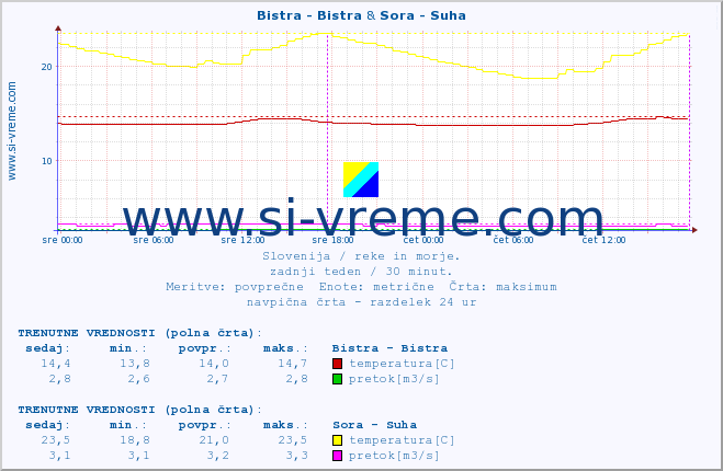 POVPREČJE :: Bistra - Bistra & Sora - Suha :: temperatura | pretok | višina :: zadnji teden / 30 minut.