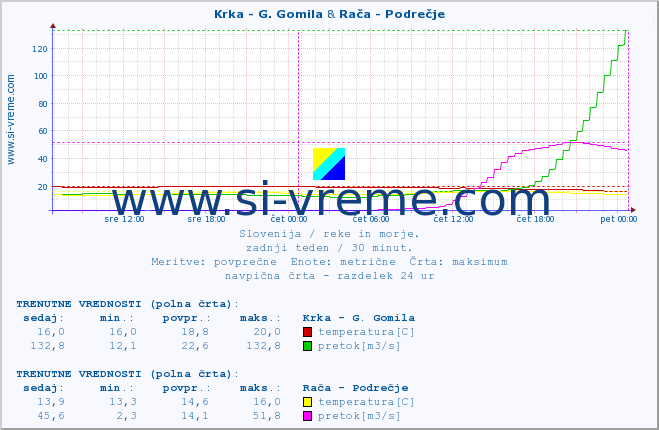 POVPREČJE :: Krka - G. Gomila & Rača - Podrečje :: temperatura | pretok | višina :: zadnji teden / 30 minut.