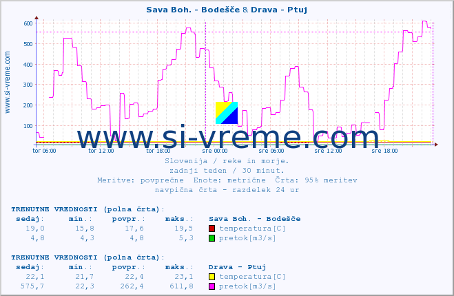 POVPREČJE :: Sava Boh. - Bodešče & Drava - Ptuj :: temperatura | pretok | višina :: zadnji teden / 30 minut.