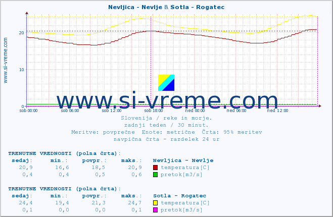 POVPREČJE :: Nevljica - Nevlje & Sotla - Rogatec :: temperatura | pretok | višina :: zadnji teden / 30 minut.