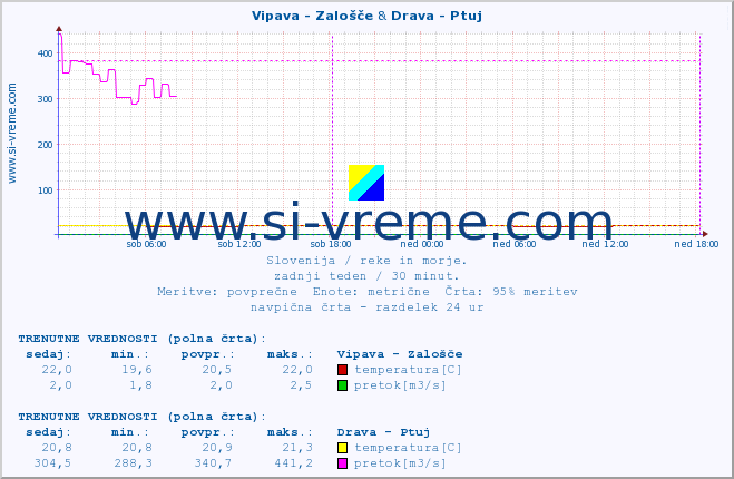 POVPREČJE :: Vipava - Zalošče & Drava - Ptuj :: temperatura | pretok | višina :: zadnji teden / 30 minut.