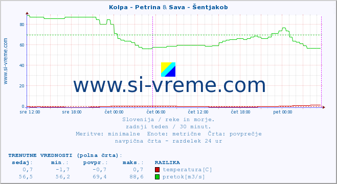 POVPREČJE :: Kolpa - Petrina & Sava - Šentjakob :: temperatura | pretok | višina :: zadnji teden / 30 minut.