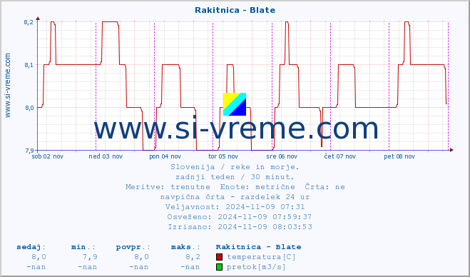 POVPREČJE :: Rakitnica - Blate :: temperatura | pretok | višina :: zadnji teden / 30 minut.