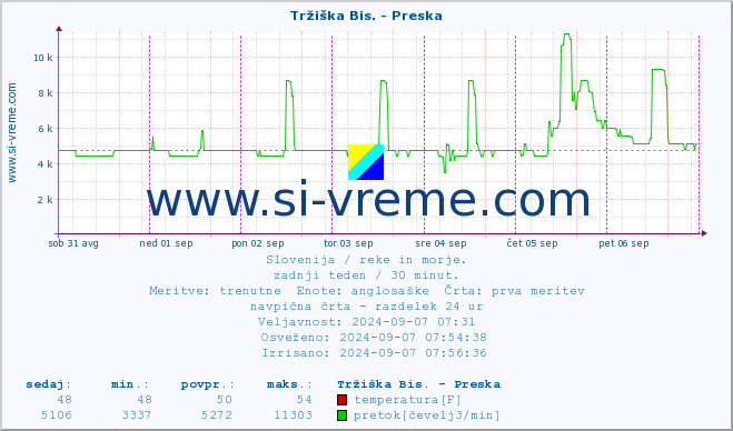 POVPREČJE :: Tržiška Bis. - Preska :: temperatura | pretok | višina :: zadnji teden / 30 minut.