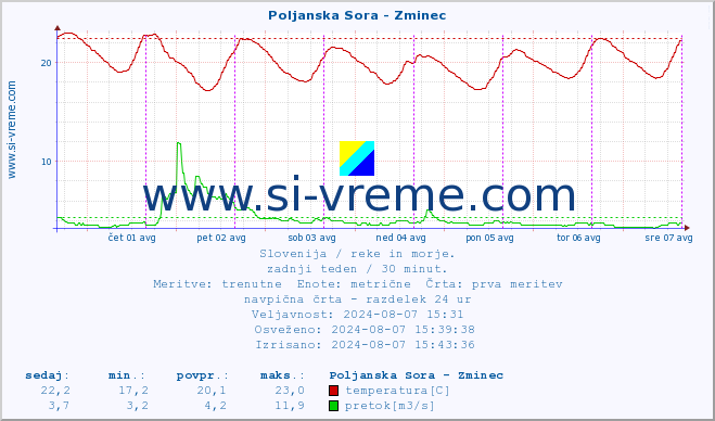 POVPREČJE :: Poljanska Sora - Zminec :: temperatura | pretok | višina :: zadnji teden / 30 minut.