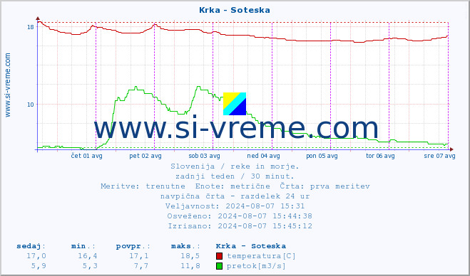 POVPREČJE :: Krka - Soteska :: temperatura | pretok | višina :: zadnji teden / 30 minut.