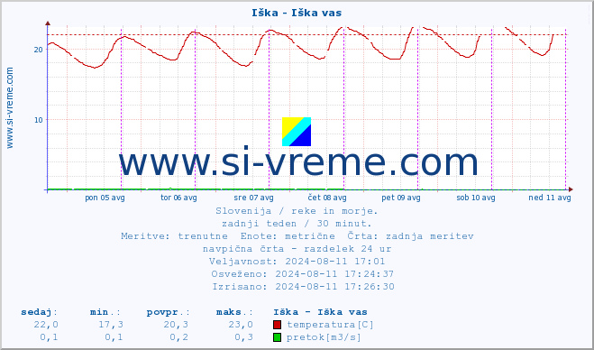 POVPREČJE :: Iška - Iška vas :: temperatura | pretok | višina :: zadnji teden / 30 minut.