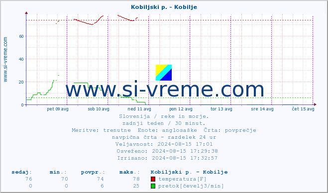 POVPREČJE :: Kobiljski p. - Kobilje :: temperatura | pretok | višina :: zadnji teden / 30 minut.