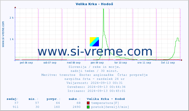 POVPREČJE :: Velika Krka - Hodoš :: temperatura | pretok | višina :: zadnji teden / 30 minut.