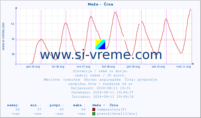 POVPREČJE :: Meža -  Črna :: temperatura | pretok | višina :: zadnji teden / 30 minut.