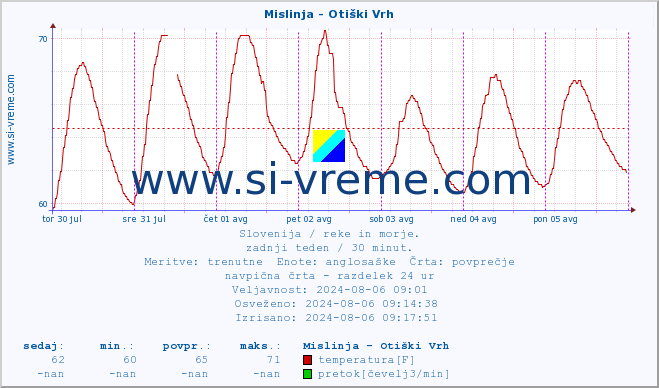 POVPREČJE :: Mislinja - Otiški Vrh :: temperatura | pretok | višina :: zadnji teden / 30 minut.