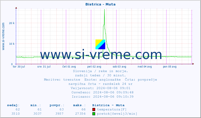 POVPREČJE :: Bistrica - Muta :: temperatura | pretok | višina :: zadnji teden / 30 minut.
