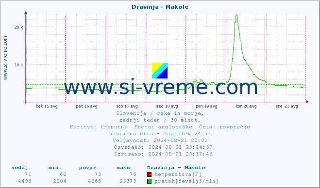 POVPREČJE :: Dravinja - Makole :: temperatura | pretok | višina :: zadnji teden / 30 minut.