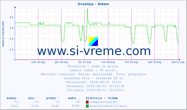 POVPREČJE :: Dravinja - Videm :: temperatura | pretok | višina :: zadnji teden / 30 minut.