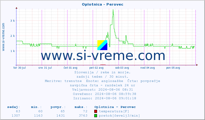 POVPREČJE :: Oplotnica - Perovec :: temperatura | pretok | višina :: zadnji teden / 30 minut.