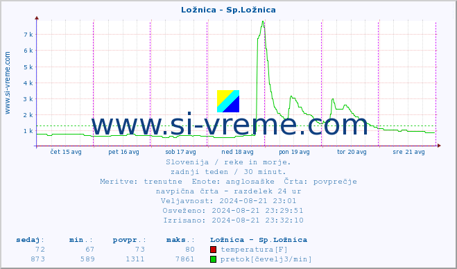 POVPREČJE :: Ložnica - Sp.Ložnica :: temperatura | pretok | višina :: zadnji teden / 30 minut.