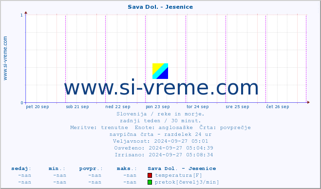 POVPREČJE :: Sava Dol. - Jesenice :: temperatura | pretok | višina :: zadnji teden / 30 minut.