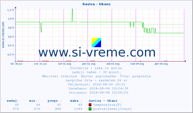 POVPREČJE :: Savica - Ukanc :: temperatura | pretok | višina :: zadnji teden / 30 minut.