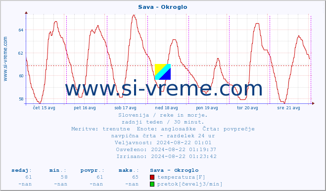 POVPREČJE :: Sava - Okroglo :: temperatura | pretok | višina :: zadnji teden / 30 minut.