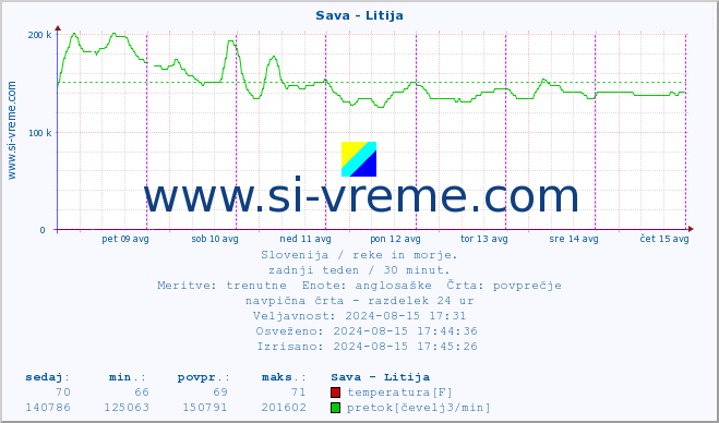 POVPREČJE :: Sava - Litija :: temperatura | pretok | višina :: zadnji teden / 30 minut.