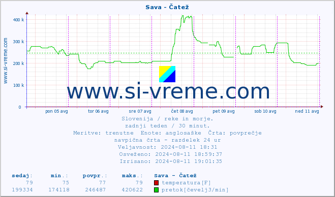 POVPREČJE :: Sava - Čatež :: temperatura | pretok | višina :: zadnji teden / 30 minut.