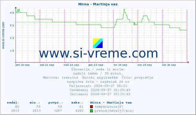 POVPREČJE :: Mirna - Martinja vas :: temperatura | pretok | višina :: zadnji teden / 30 minut.