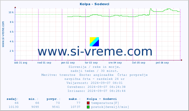 POVPREČJE :: Kolpa - Sodevci :: temperatura | pretok | višina :: zadnji teden / 30 minut.