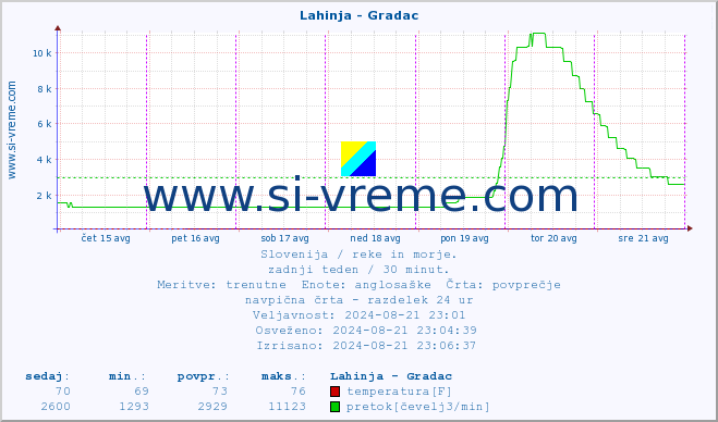 POVPREČJE :: Lahinja - Gradac :: temperatura | pretok | višina :: zadnji teden / 30 minut.