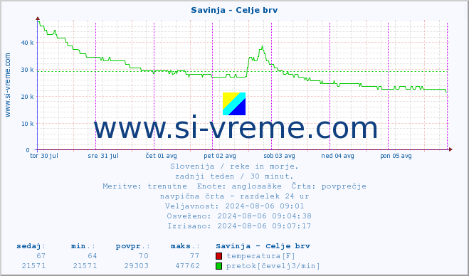 POVPREČJE :: Savinja - Celje brv :: temperatura | pretok | višina :: zadnji teden / 30 minut.