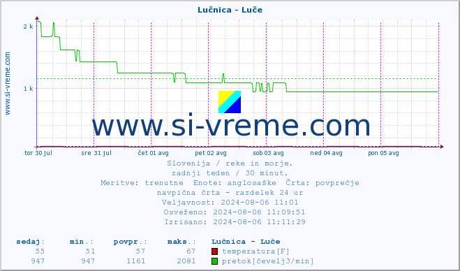 POVPREČJE :: Lučnica - Luče :: temperatura | pretok | višina :: zadnji teden / 30 minut.