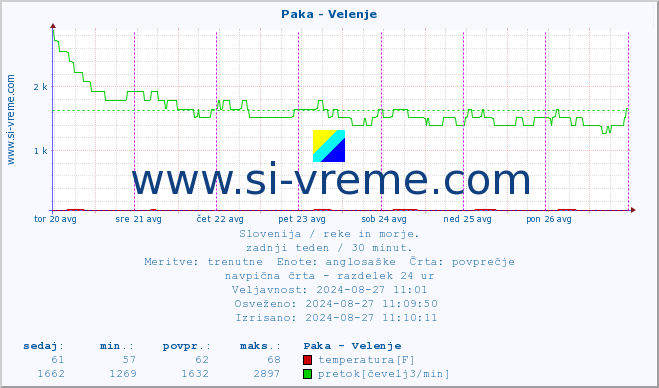 POVPREČJE :: Paka - Velenje :: temperatura | pretok | višina :: zadnji teden / 30 minut.