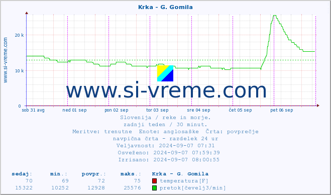 POVPREČJE :: Krka - G. Gomila :: temperatura | pretok | višina :: zadnji teden / 30 minut.