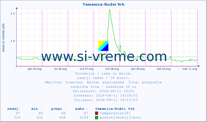 POVPREČJE :: Temenica-Rožni Vrh :: temperatura | pretok | višina :: zadnji teden / 30 minut.